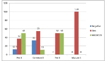 Figure 3: Showed the expression of CD45 mean fluorescence intensity among sub types of ALL cases in the study population 