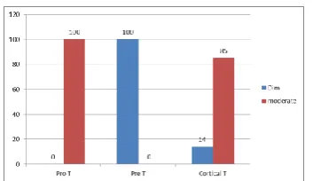 Figure 6: Showed the expression of CD45 percentage level among sub types of T-ALL cases in the study population 