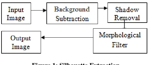 Figure 1: Silhouette Extraction 