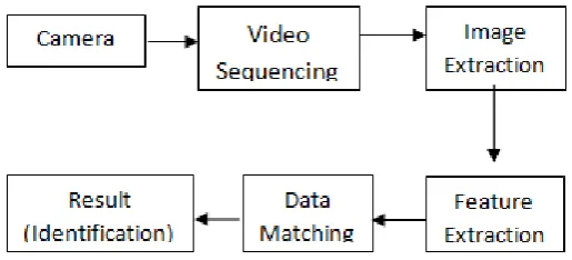 Figure 2: Block Diagram of Gait Recognition System 