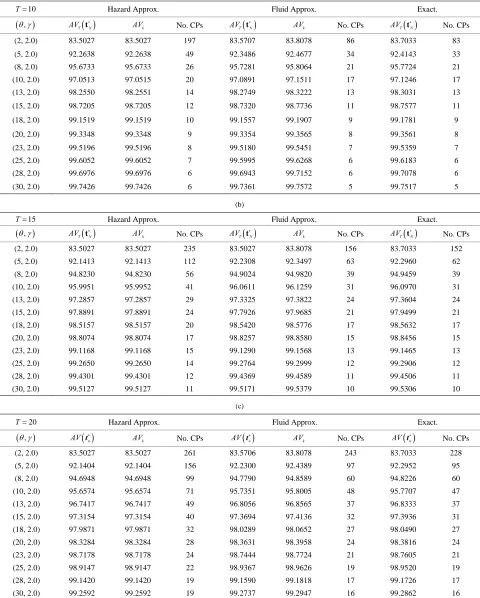 Table 2. Dependence of the scale parameter   on the steady-state system availability