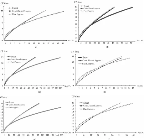Figure 5. Aperiodic CP placement with different scale parameters and operation time for γ = 2.0