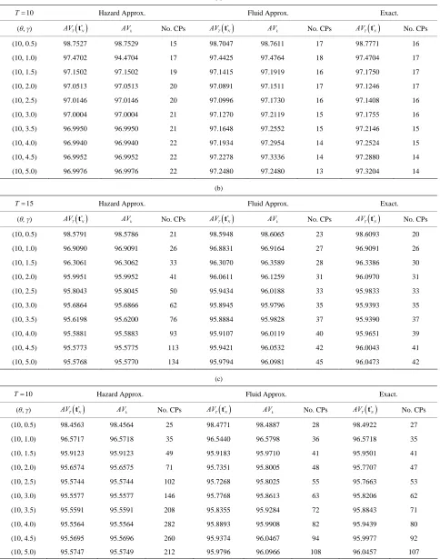 Table 1. Dependence of the shape parameter  Case 3: γT  on the steady-state system availability