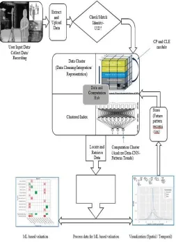 Fig. 1. Framework for ML based data intensive computing and proficient valuation. 