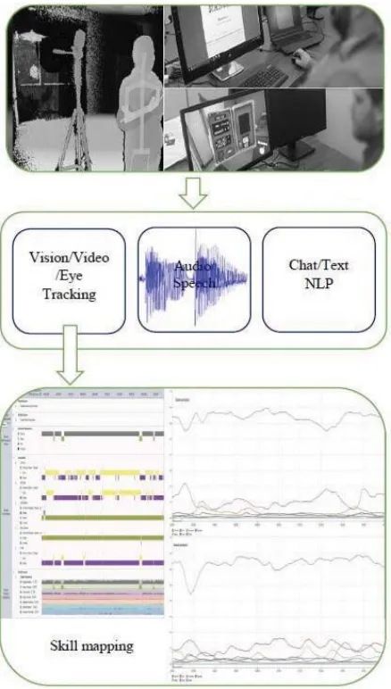 Fig. 2. CLE multi-modal data analytics and skill mapping process. 