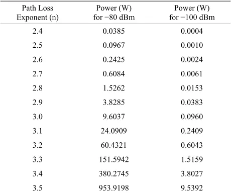 Table 1. Path loss exponent vs. power needed for −80 dbm and −100 dbm antenna sensitivity