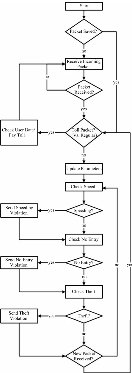 Figure 2. Proposed system algorithm flowchart. 
