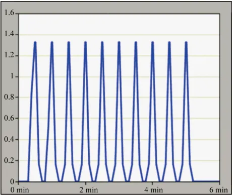Figure 6. Traffic sent by one of the vehicles (60 Km/h). 