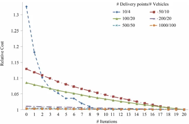 Figure 13. Average response time for CloudTrack dasboard for different deployment configurations