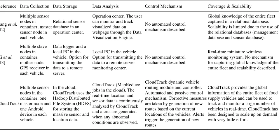 Table 1. Comparison of related work. 
