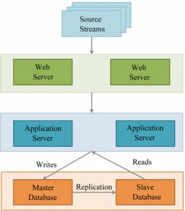 Figure 1. Three-tier web-based architecture used by con- ventional data driven intelligent transportation systems