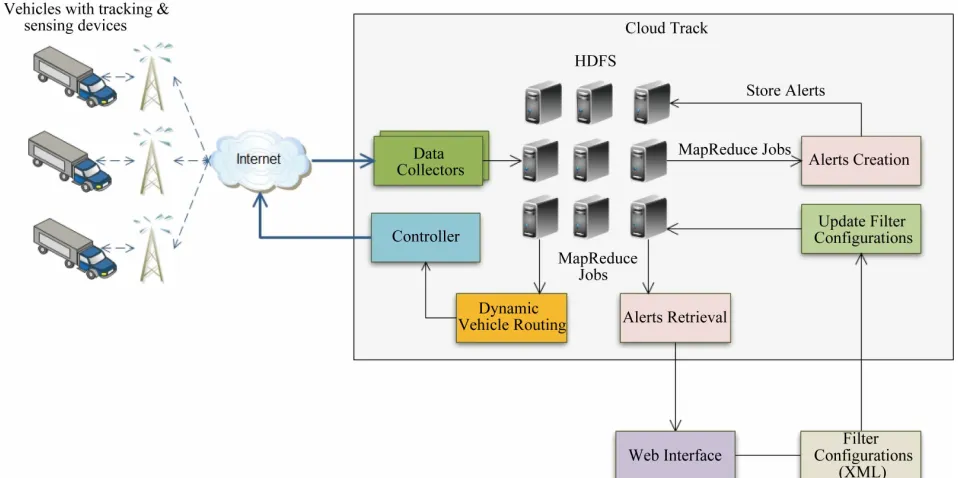 Figure 4. Proposed framework for real-time data organization and analysis in a computing cloud-CloudTrack