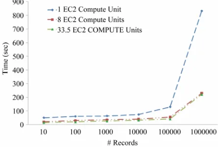 Figure 9. Comparisons of alerts creation times for varying number of records on varying hardware configurations