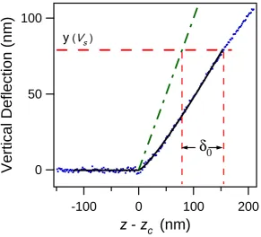 Figure 4.8: Force curve used to determine δforce curve for a 4-cycle PVA hydrogel. Dot-dashed line: Theoretical force curve on a siliconplate