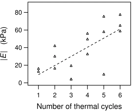 Figure 4.9: Magnitude of the complex modulus measured by the oscillatory technique at 50Hz for PVA hydrogels subjected to a varying number of thermal cycles during preparation.|E| was measured at three locations on each of six samples