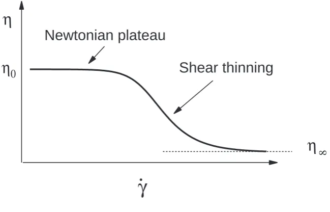 Figure 1.1: Schematic plot of viscosity as a function of shear rate for a polymer solution.
