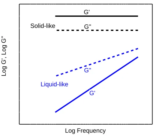 Figure 1.3: Schematic plot of the shear modulus of materials as a function of frequency.