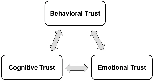 Figure 1: Relationships among Trust Dimensions 