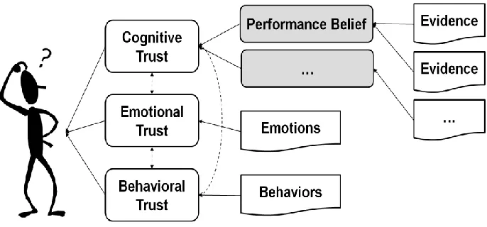 Figure 2: Computational Trust Formation 