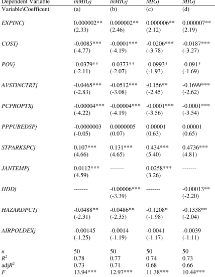 Table 3. Determinants of Gross In-Migration in US States Semi-log and Linear Models 