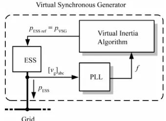 Figure 3depicts a block diagram of the VSG control for emulating 