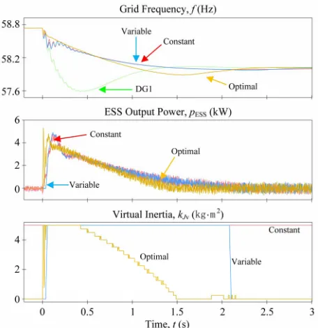 Figure 5. Comparison of virtual inertia strategies for a load increase.  