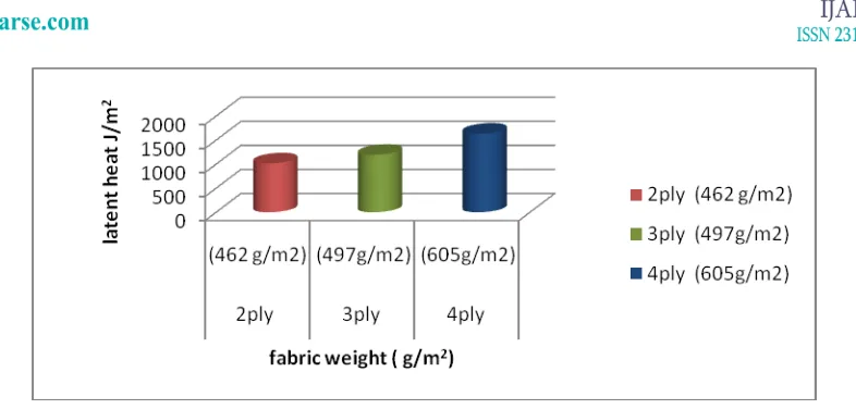 Figure (15) Relation between fabric weight and fabric’s latent heat per meter square. 