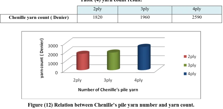 Figure (12) Relation between Chenille’s pile yarn number and yarn count. 