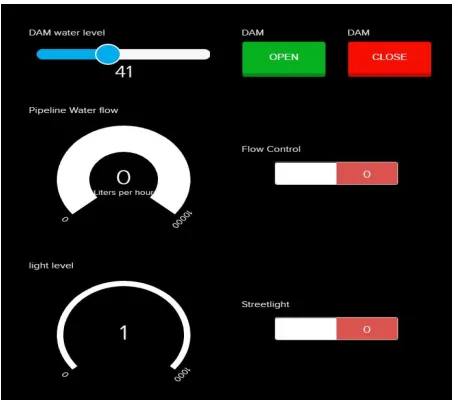 Figure 2: Adafruit server [Centralized Control Station] 