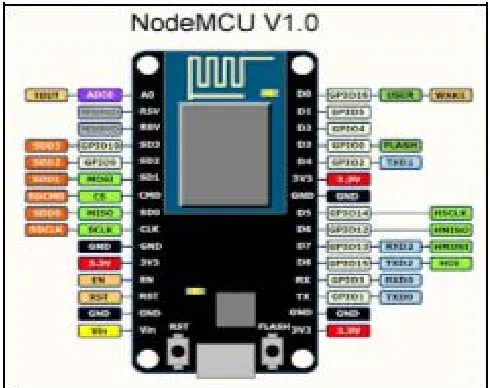 Figure 3: Nodemcu esp8266 pin configuration 