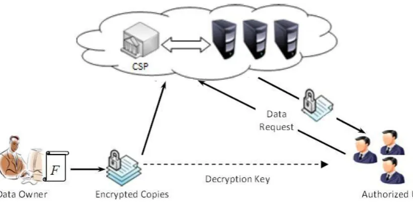 Figure 1: Cloud Computing Data Storage System Model. 