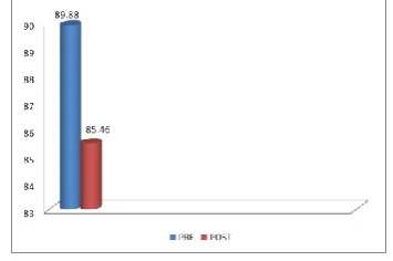 Table – 02: Analyses of Pre and Post Test on Blood Glucose Level 