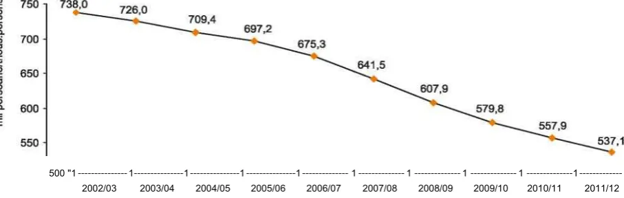 Figure 1. The evolution of pupils and students number 