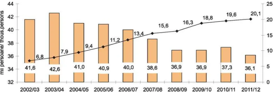 Table 3. Evolution of student’s number, thousand 