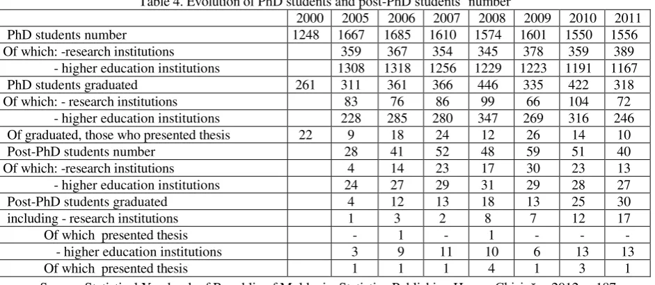 Table 4. Evolution of PhD students and post-PhD students’ number 