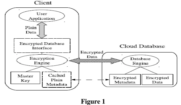 Figure 1 All information and metadata put away in the cloud database are scrambled. Any application running on a 
