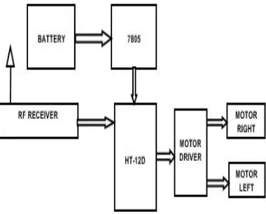 Figure 1.1 Block diagram of RF transmitter  