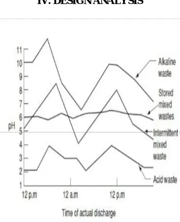 Figure 1.7 pH neutralization curve  