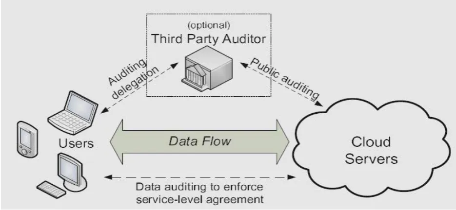 Fig 1: Cloud Storage Architecture 