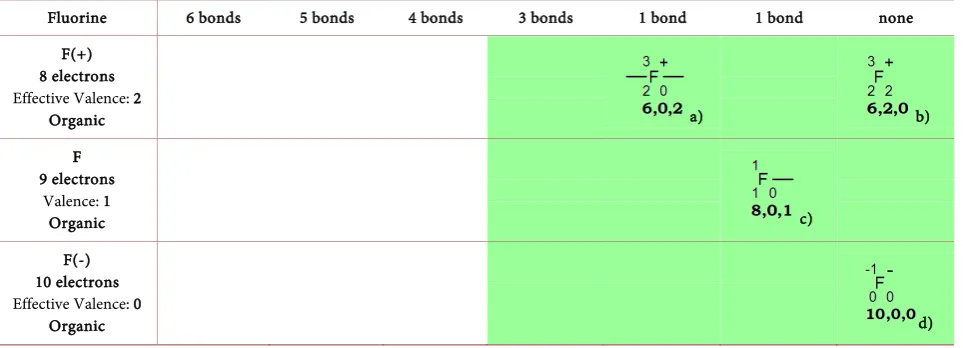 Table 4. Fluorine is an organic element with 6, 8 and 10 electrons in the state dependent inner shell : a) FH2(+) dissociated, c) F2 gas ~-200, d) F2 dissociated[12] p816, b) F2  [21]