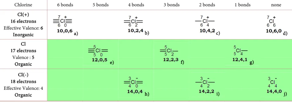 Table 7. Sulfur is a semi-organic element. Its inner shell contains 10 electrons in the positive and neutral states whereas 12 electrons in the negative state