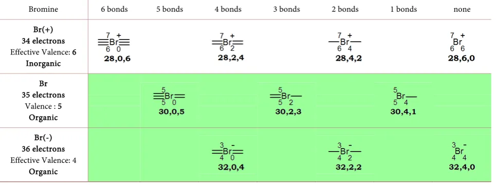 Table 9. Selenium is a semi-organic element. Its inner shell contains 28 electrons in the positive and neutral states and 30 elec-trons in the negative state