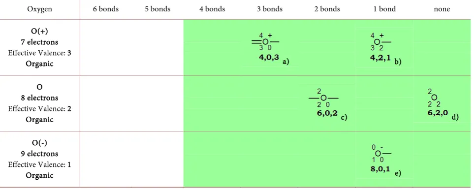 Table 3. Oxygen is an organic element with 4, 6 and 8 electrons in the state dependent inner shell : a) H3O(+) NO(+) or ClO(+) [12] p625, b) [12] p835-6-7, c) H2O [12] p629, d) mono-atom O [12], e) OH(−) [12] p629