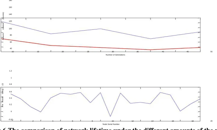 Figure 6 The comparison of network lifetime under the different amounts of the nodes 