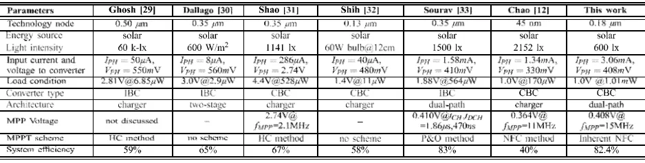 TABLE I used PERFORMANCE COMPARISON AMONG STATE-OF-THE-