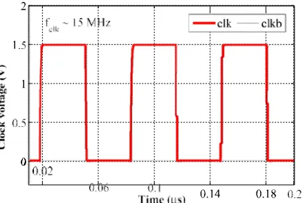 Fig. 10. Simulated waveform of clk and clkb under 405 mV control voltage and 1.5 V supply voltage