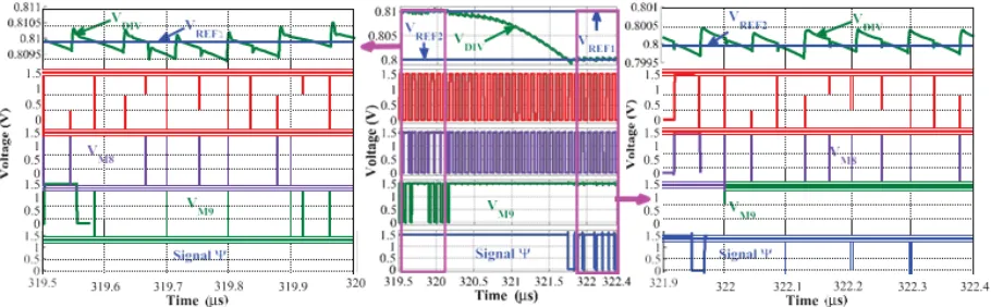 Fig. 11. Control signals variation with respect to ambient conditions. Left hand side represents enough ambient energy whereas right hand side represent insufficient ambient energy conditions [11]