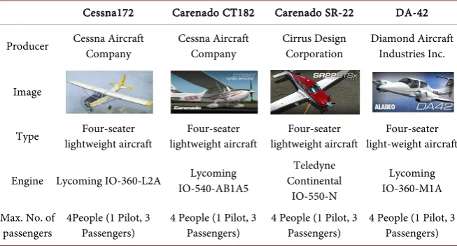 Table 1. Light aircraft information for simulator production. 