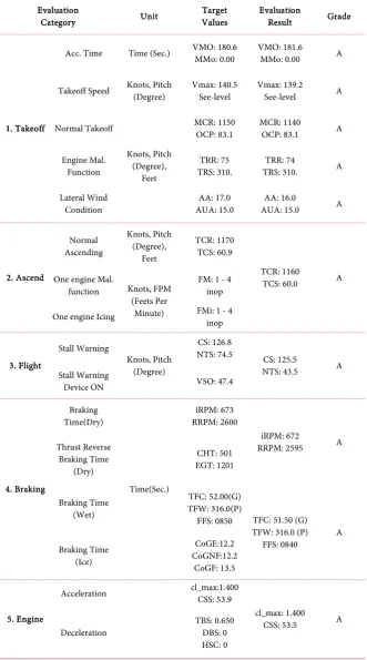 Table 2. The evaluation results of the developed simulator. 