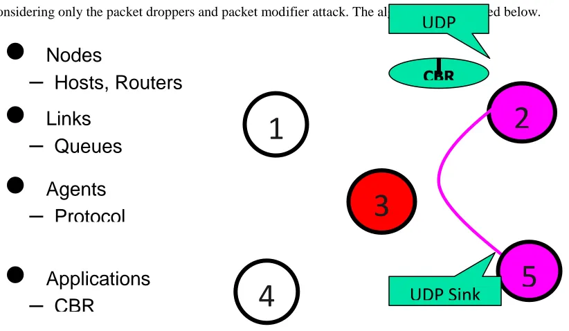 Figure 1: NS Communication Model 